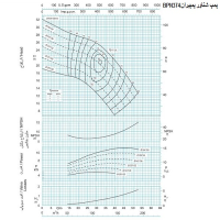 منحنی پمپ شناور پمپیران مدل BPN 374/3