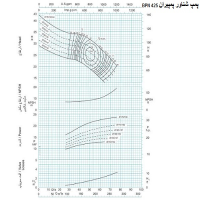 منحنی پمپ شناور پمپیران مدل BPN 425/3 با موتور 73.5 کیلووات