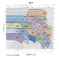 منحنی آبدهی پمپ روغن داغ پمپیران مدل 160-32 با موتور 1450 دور