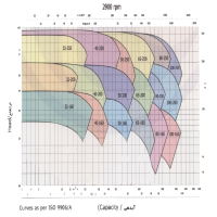 منحنی آبدهی پمپ روغن داغ پمپیران مدل 160-32 با موتور 2900 دور