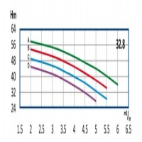 منحنی آبدهی پمپ آب طبقاتی رایان مدل WKLV4 32.8 B
