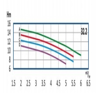 منحنی آبدهی پمپ آب طبقاتی رایان مدل WKLV4 32.2 C