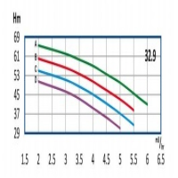 منحنی آبدهی پمپ آب طبقاتی رایان مدل WKLV4 32.9 D