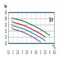 منحنی آبدهی پمپ آب طبقاتی رایان مدل WKLV4 32.4 C