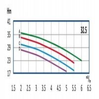 منحنی آبدهی پمپ آب طبقاتی رایان مدل WKLV4 32.5 D