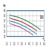 منحنی آبدهی پمپ آب طبقاتی رایان مدل WKLV4 32.6 C