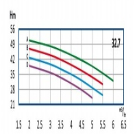 منحنی آبدهی پمپ آب طبقاتی رایان مدل WKLV4 32.7 D