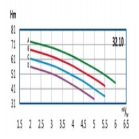 منحنی آبدهی پمپ آب طبقاتی رایان مدل WKLV4 32.10 D