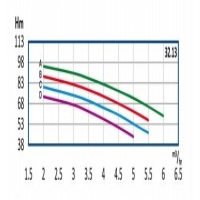 منحنی آبدهی پمپ آب طبقاتی رایان مدل WKLV4 32.13 C