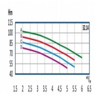 منحنی آبدهی پمپ آب طبقاتی رایان مدل WKLV4 32.14 A