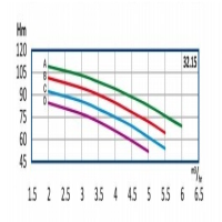 منحنی آبدهی پمپ آب طبقاتی رایان مدل WKLV4 32.15 C
