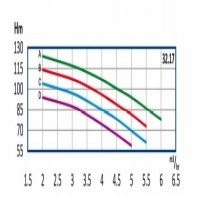 منحنی آبدهی پمپ آب طبقاتی رایان مدل WKLV4 32.16 A
