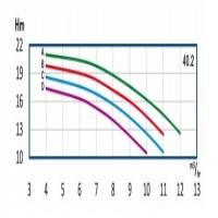 منحنی آبدهی پمپ آب طبقاتی رایان مدل WKLV4 40.2 C