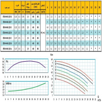 منحنی پمپ آب رایان مدل ETA4 40-125 F