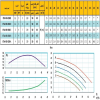منحنی پمپ آب رایان مدل ETA4 50-250 C