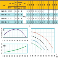منحنی پمپ آب رایان مدل ETA4 65-125 C