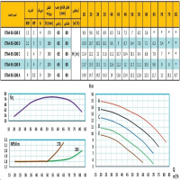 منحنی پمپ آب رایان مدل ETA4 65-200 D