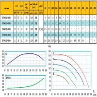 منحنی پمپ آب رایان مدل ETA4 125-200 C