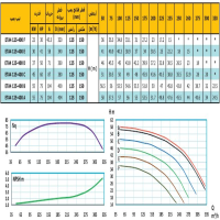 منحنی پمپ آب رایان مدل ETA4 125-400 F
