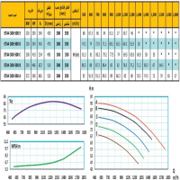 منحنی پمپ آب رایان مدل ETA4 300-500 E