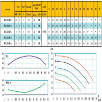 منحنی پمپ آب رایان مدل ETA 32-160 C