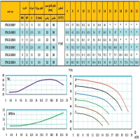 منحنی پمپ آب رایان مدل ETA 32-250 C