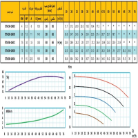 منحنی پمپ آب رایان مدل ETA 50-160 C