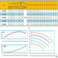 منحنی پمپ آب رایان مدل ETA 50-200 C