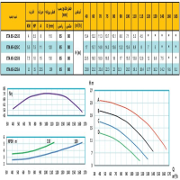 منحنی پمپ آب رایان مدل ETA 65-125 D