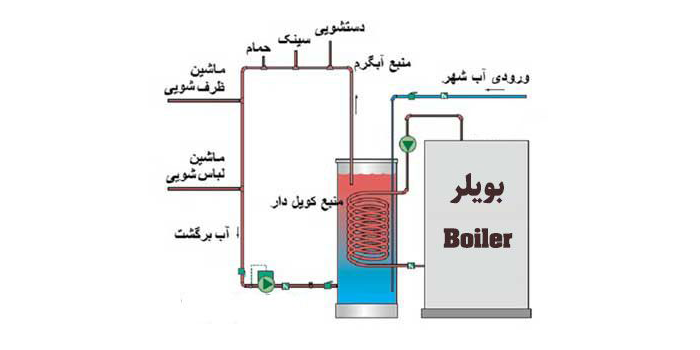 سیستم گرمایش با بخار